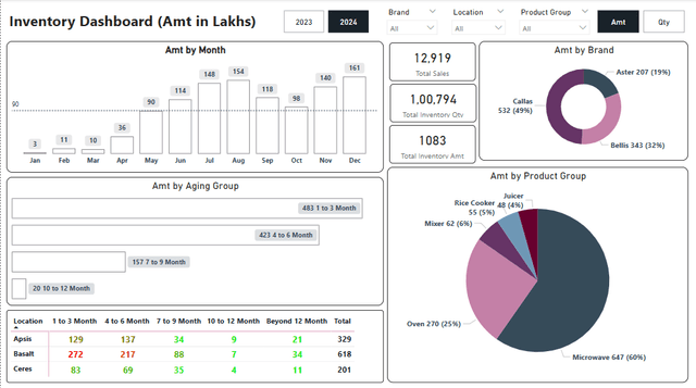 Inventory Dashboard